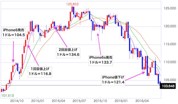 円相場とiPhoneの価格