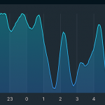 Apple Watchで睡眠追跡、いびき防止とは言うけれど いつ充電すんの?