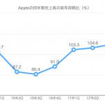 Appleの業績見込みは「例年通り9月にiPhoneの新モデル発売」を示唆
