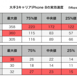 ドコモ、au、ソフトバンクの通信速度比較 下りはドコモ、上りはソフトバンク